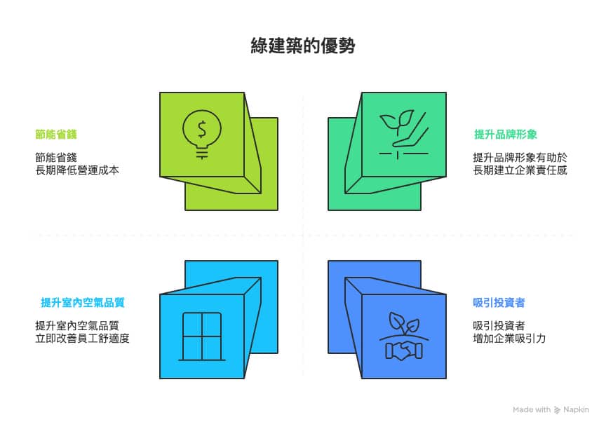 綠建築優勢