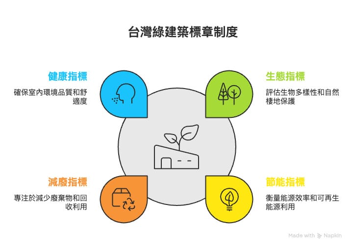 台灣綠建築標章制度